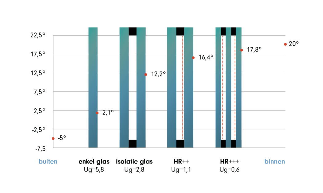 Triple glas of dubbel glas