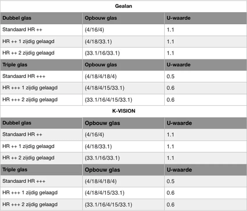 Tabel dubbel en triple glas